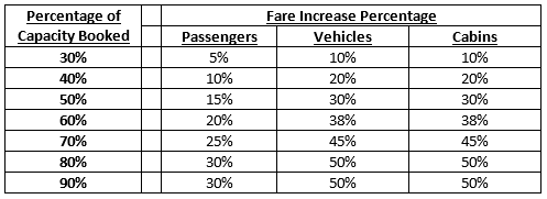 Alaska Ferries Adopt Dynamic Pricing, table photo